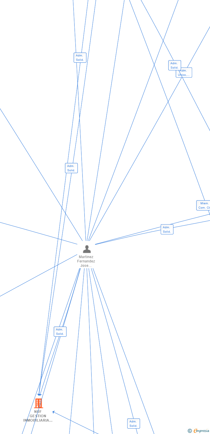 Vinculaciones societarias de NUF GESTION INMOBILIARIA SL