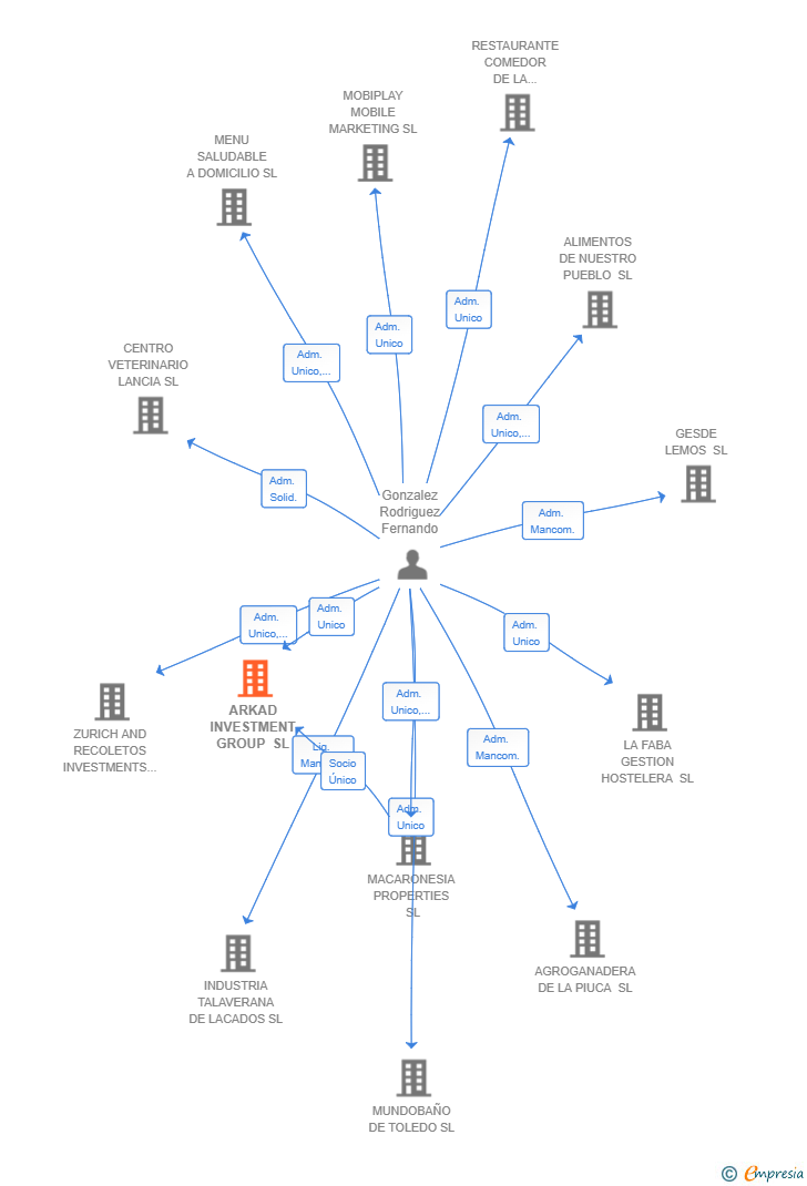 Vinculaciones societarias de ARKAD INVESTMENT GROUP SL