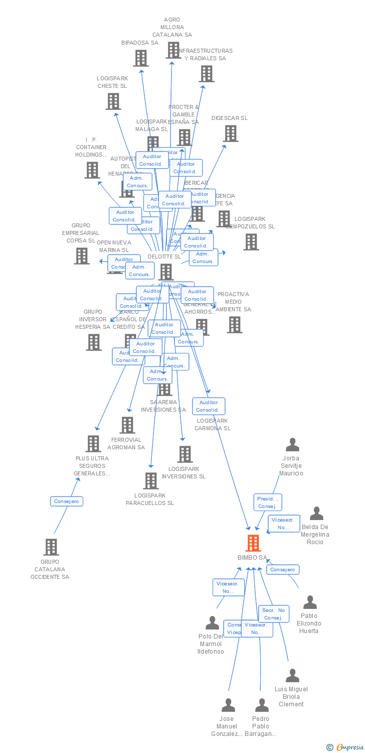 Vinculaciones societarias de BIMBO SA