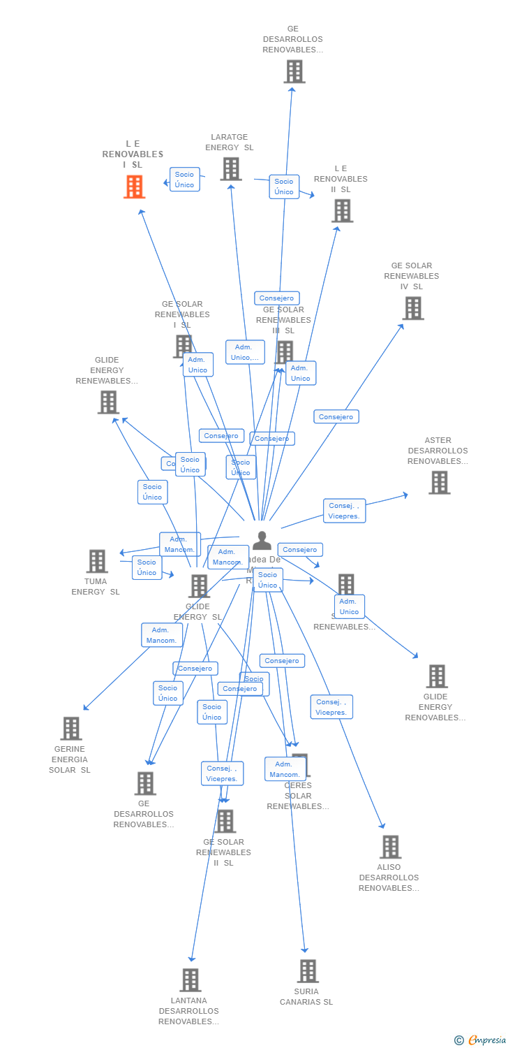 Vinculaciones societarias de L E RENOVABLES I SL