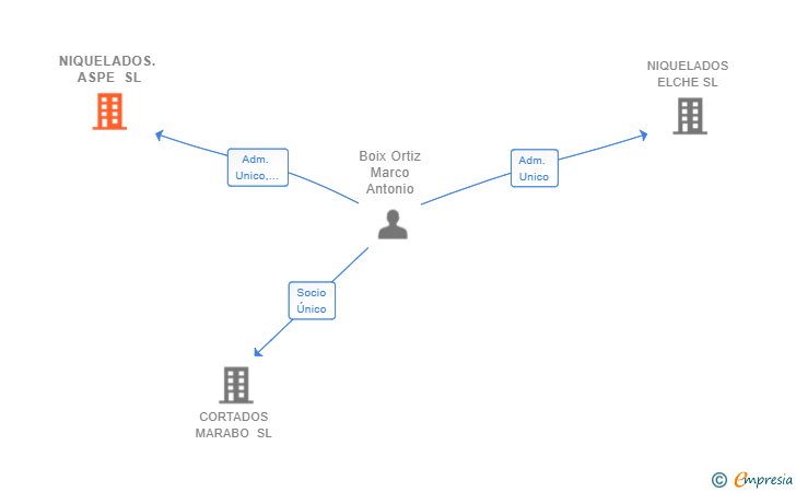 Vinculaciones societarias de NIQUELADOS. ASPE SL