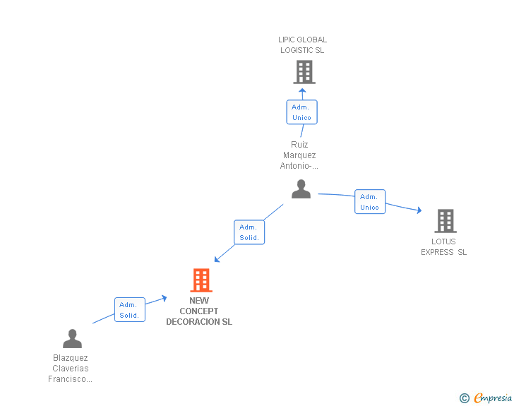 Vinculaciones societarias de NEW CONCEPT DECORACION SL