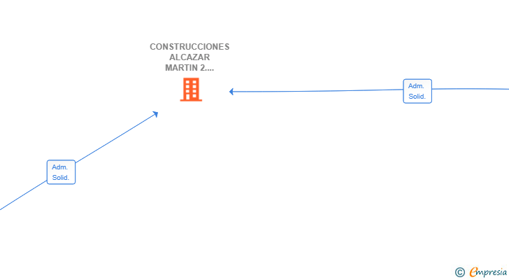 Vinculaciones societarias de CONSTRUCCIONES ALCAZAR MARTIN 2.025 SL