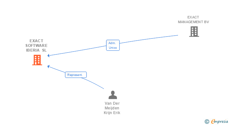 Vinculaciones societarias de EXACT SOFTWARE IBERIA SL