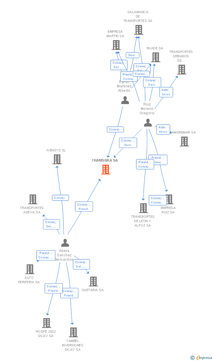 Vinculaciones societarias de TRAMSBRA SA