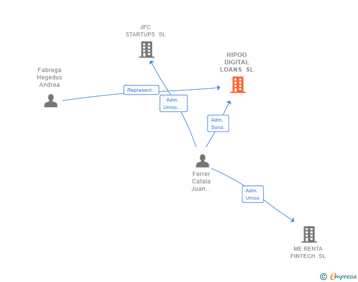 Vinculaciones societarias de HIPOO DIGITAL LOANS SL