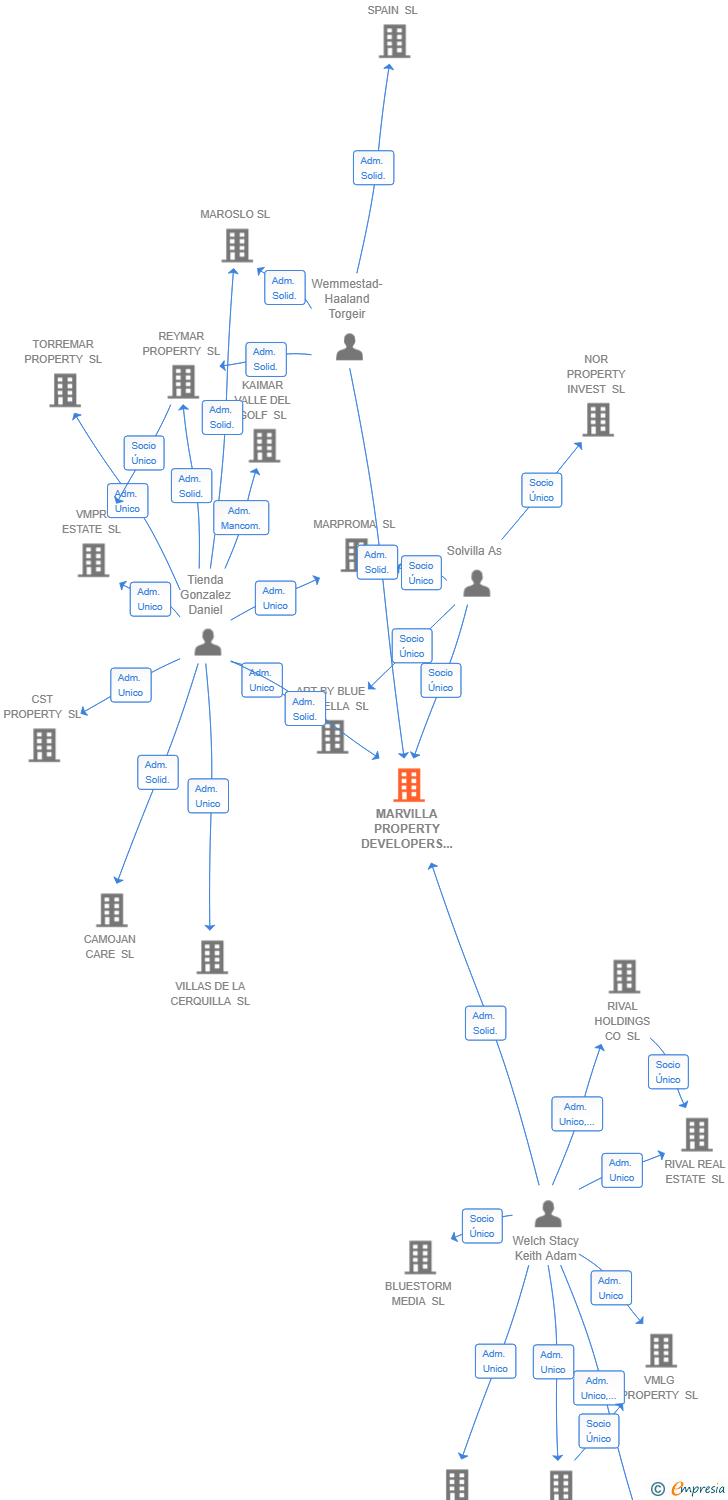 Vinculaciones societarias de MARVILLA PROPERTY DEVELOPERS SL