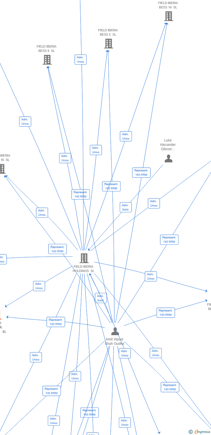 Vinculaciones societarias de FIELD IBERIA BESS 22 SL
