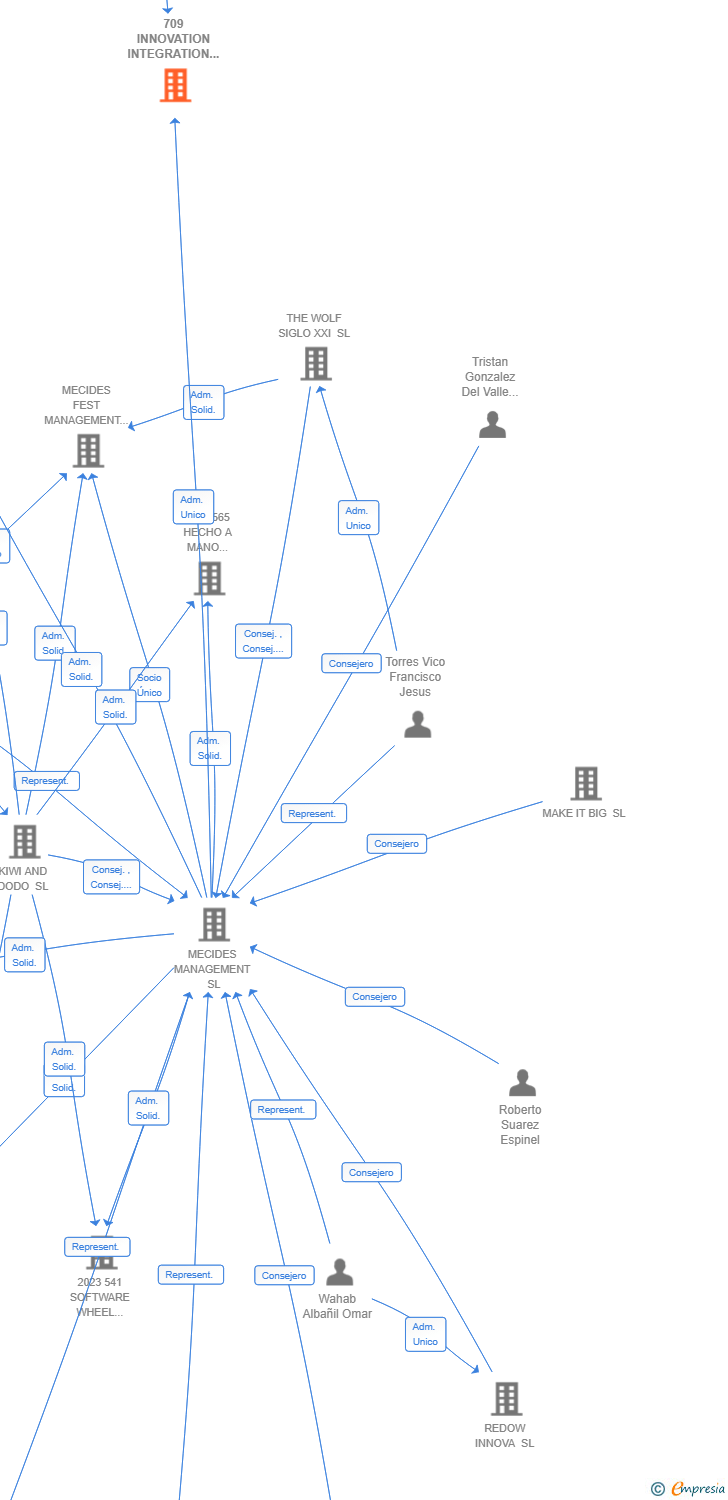 Vinculaciones societarias de 709 INNOVATION INTEGRATION EVOLUTION AIE (EXTINGUIDA)