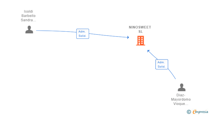 Vinculaciones societarias de NINOSWEET SL