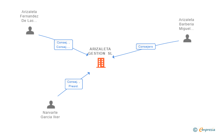 Vinculaciones societarias de ARIZALETA GESTION SL