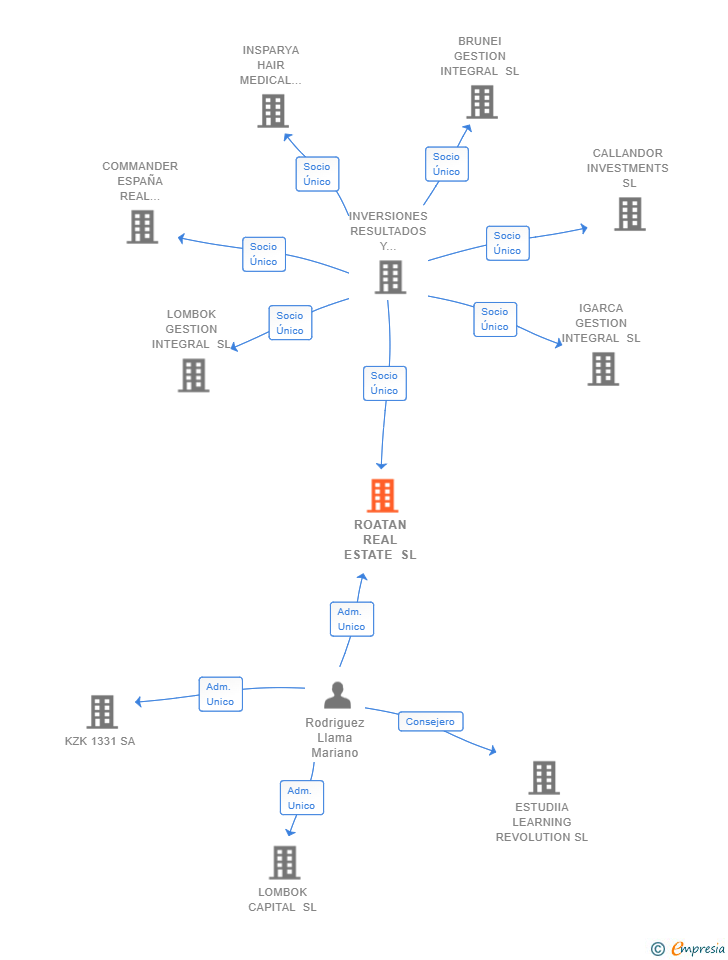 Vinculaciones societarias de ROATAN REAL ESTATE SL