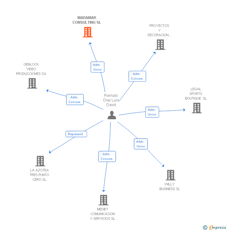 Vinculaciones societarias de MARAMAR CONSULTING SL