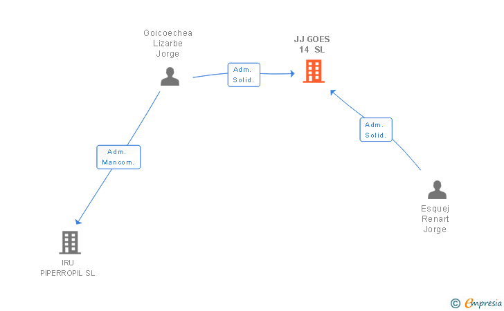 Vinculaciones societarias de JJ GOES 14 SL