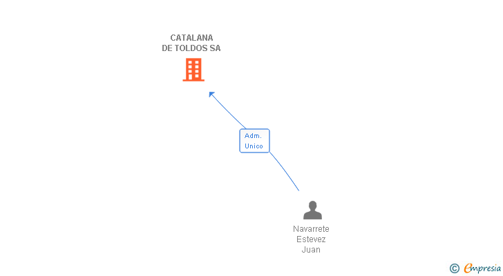 Vinculaciones societarias de CATALANA DE TOLDOS SA