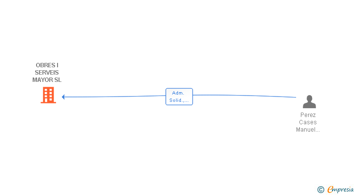 Vinculaciones societarias de OBRES I SERVEIS MAYOR SL
