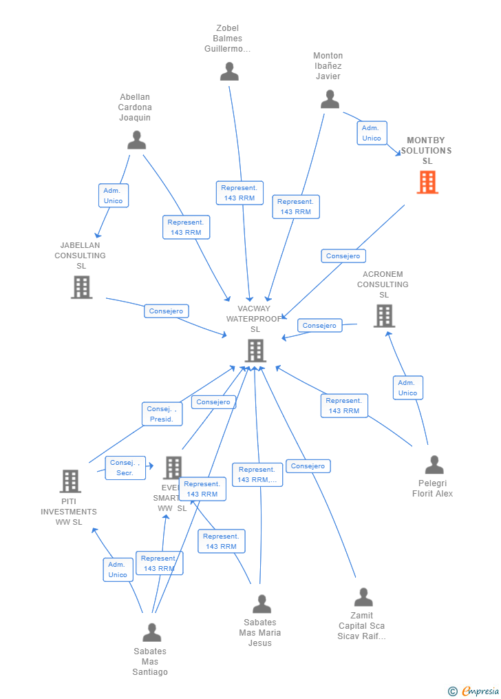 Vinculaciones societarias de MONTBY SOLUTIONS SL