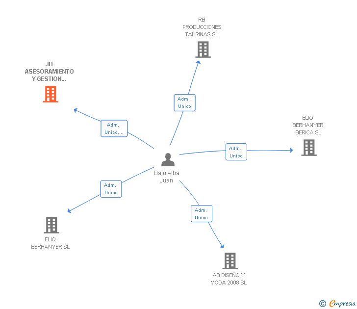 Vinculaciones societarias de JB ASESORAMIENTO Y GESTION 2011 SL