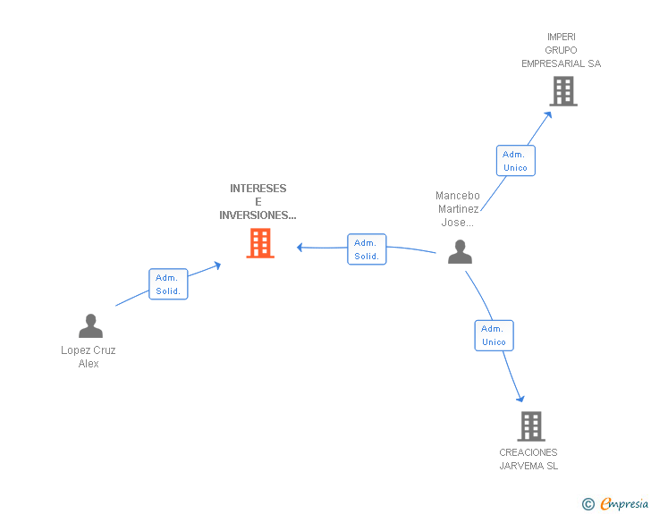 Vinculaciones societarias de INTERESES E INVERSIONES HISPANAS SL