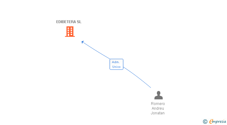 Vinculaciones societarias de EDIBETERA SL
