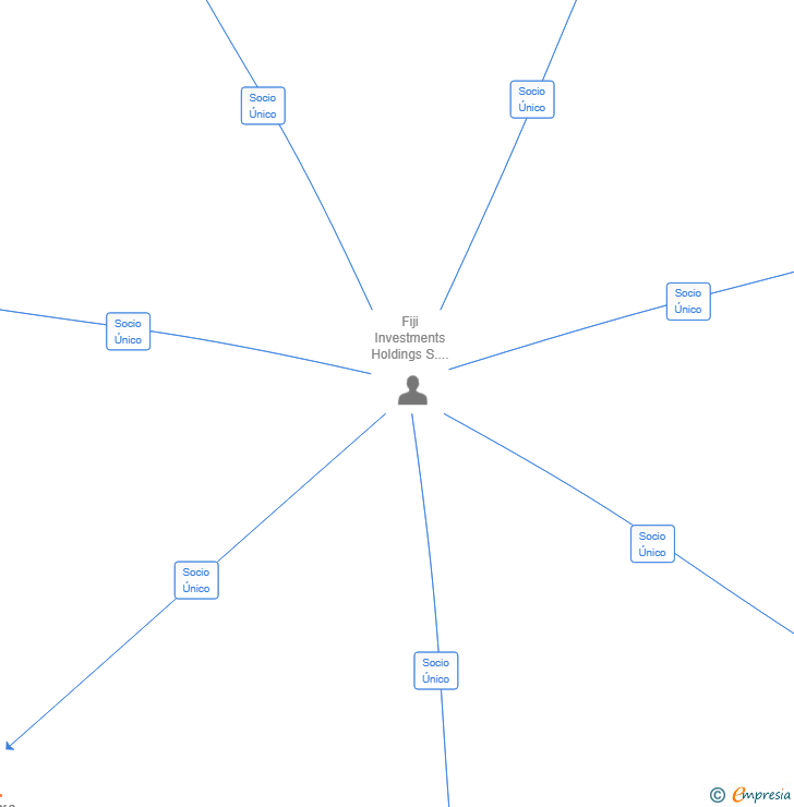 Vinculaciones societarias de AEDAS XS FINLEY SL