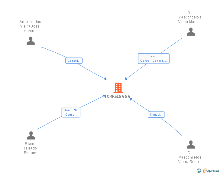 Vinculaciones societarias de TORRELSA SA