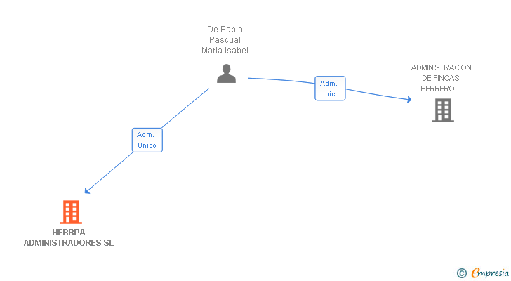 Vinculaciones societarias de HERRPA ADMINISTRADORES SL