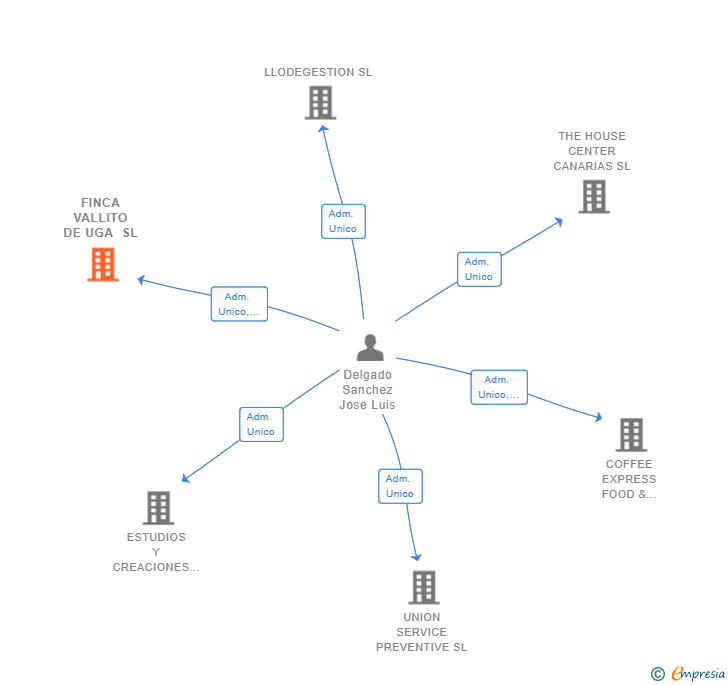 Vinculaciones societarias de FINCA VALLITO DE UGA SL
