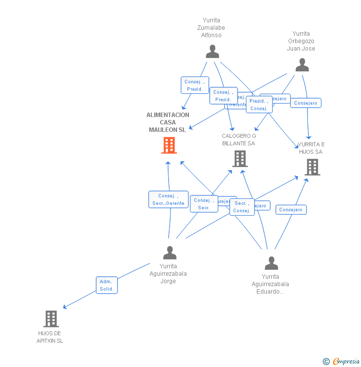 Vinculaciones societarias de ALIMENTACION CASA MAULEON SL
