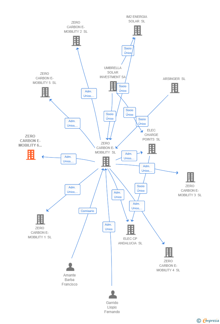 Vinculaciones societarias de ZERO CARBON E-MOBILITY 6 SL