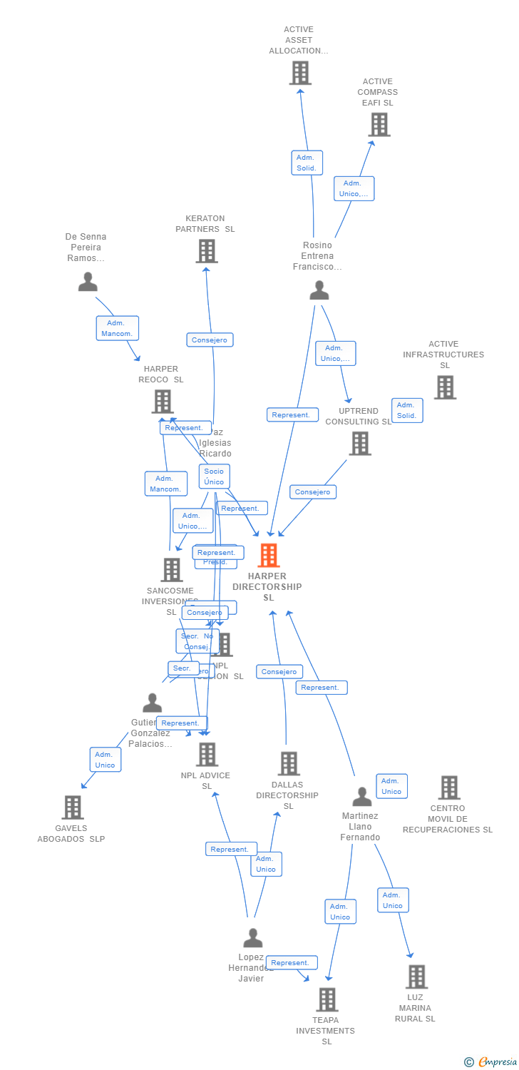 Vinculaciones societarias de HARPER DIRECTORSHIP SL