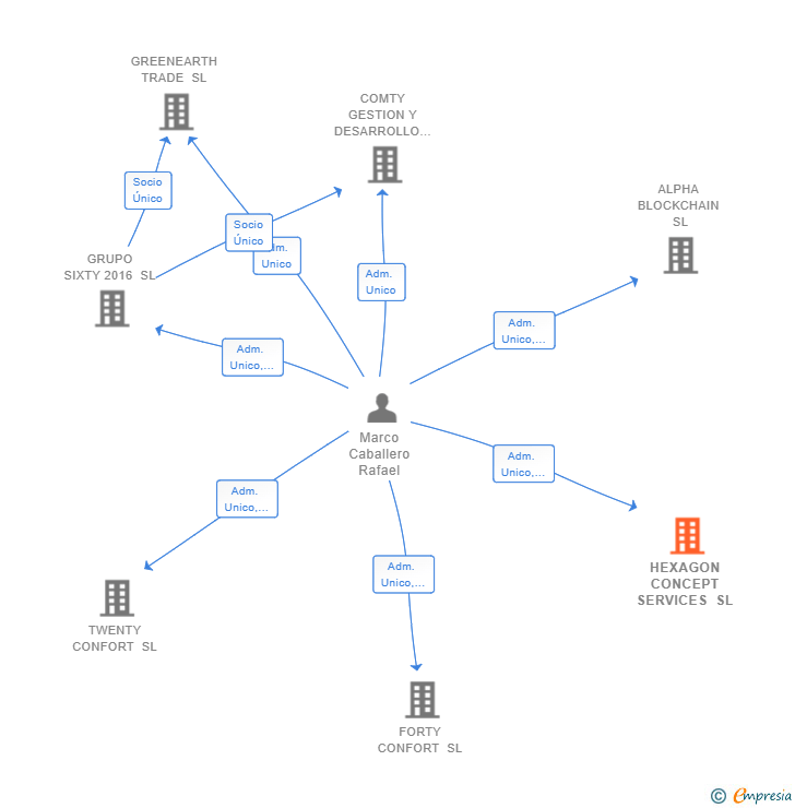 Vinculaciones societarias de HEXAGON CONCEPT SERVICES SL (EXTINGUIDA)