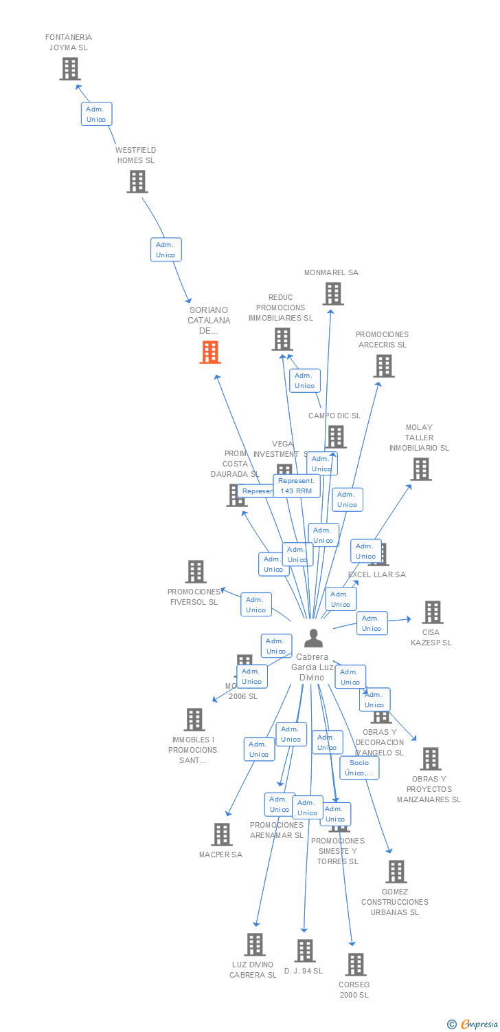 Vinculaciones societarias de SORIANO CATALANA DE PROMOCIONES SL