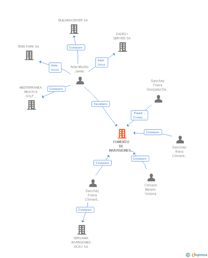 Vinculaciones societarias de FOMENTO DE INVERSIONES Y PARTICIPACIONES MEDITERRANEAS SA