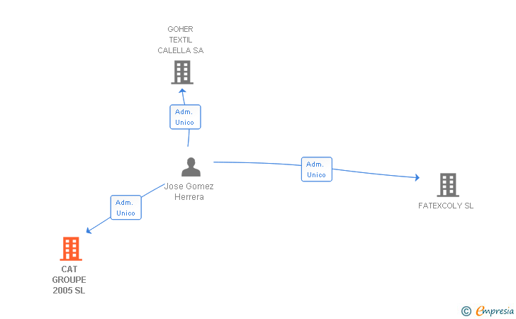Vinculaciones societarias de CAT GROUPE 2005 SL