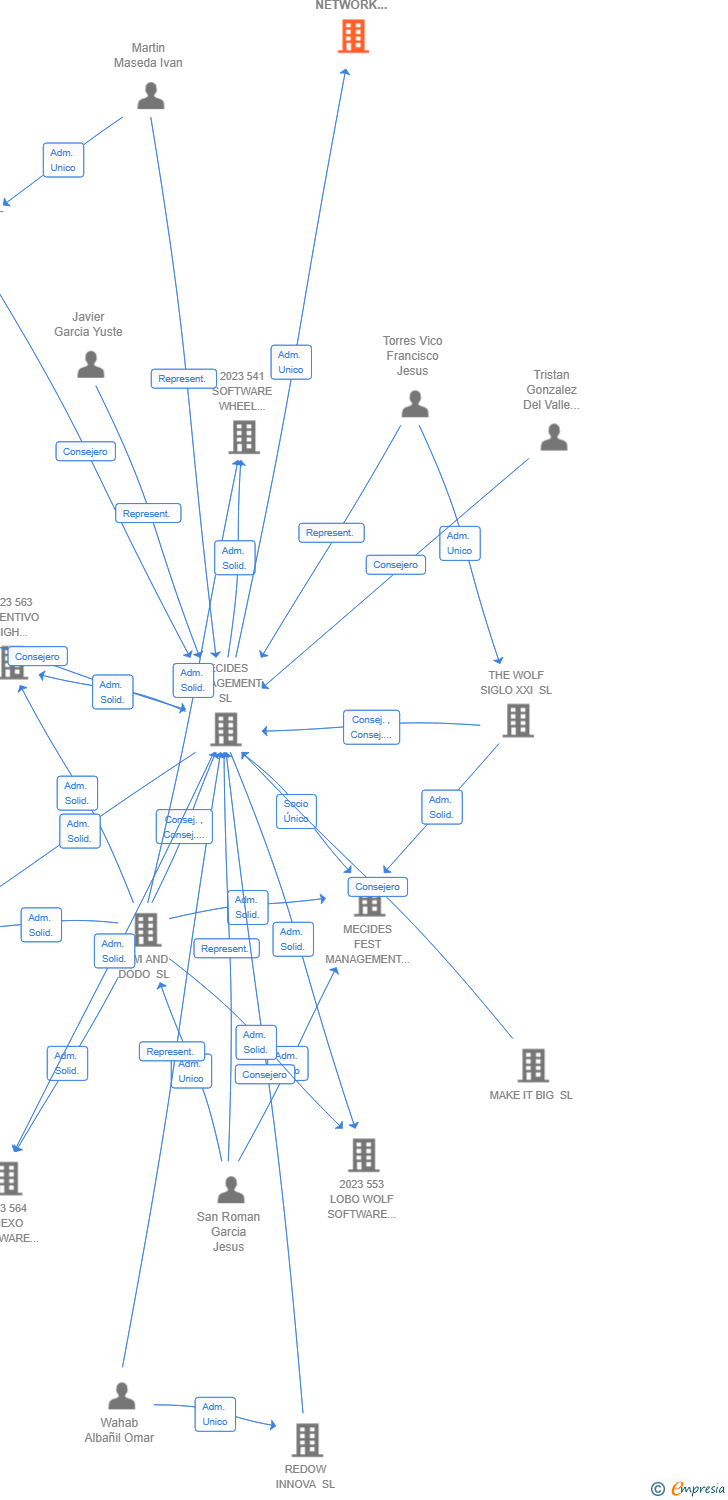 Vinculaciones societarias de 770 ADVANCE NETWORK ALLIANCE AIE (EXTINGUIDA)