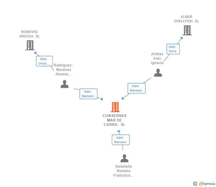 Vinculaciones societarias de CONSERVAS MAR DE CARRIL SL
