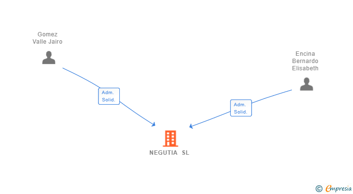 Vinculaciones societarias de NEGUTIA SL