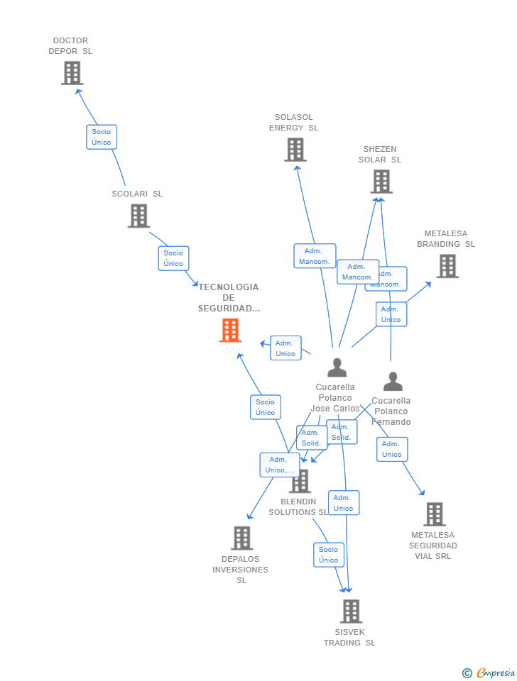 Vinculaciones societarias de TECNOLOGIA DE SEGURIDAD VIAL Y ACUSTICA SL