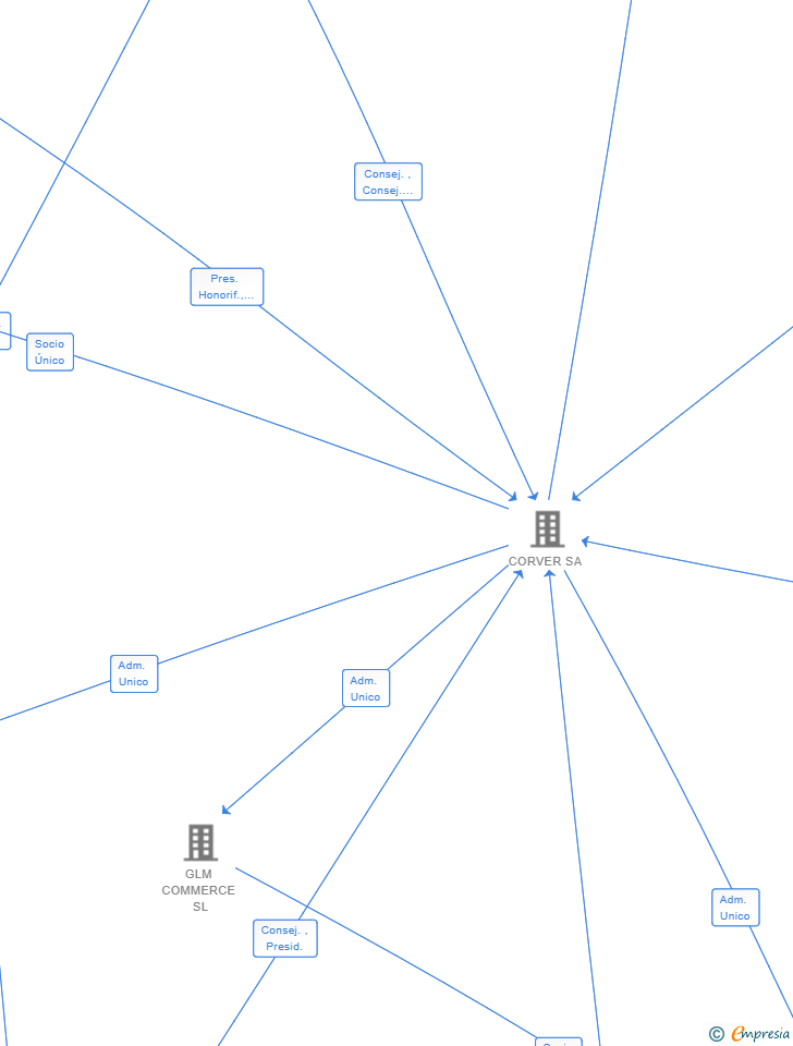 Vinculaciones societarias de REVROC 2020 SL