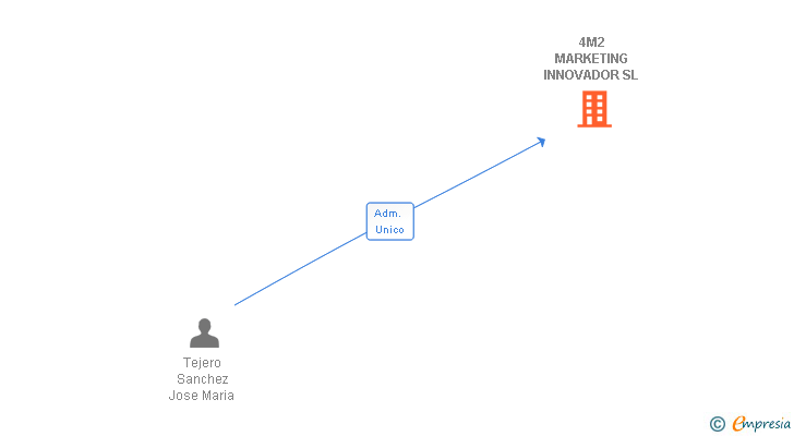 Vinculaciones societarias de 4M2 MARKETING INNOVADOR SL