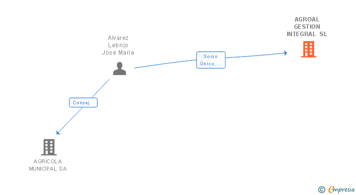 Vinculaciones societarias de AGROAL GESTION INTEGRAL SL