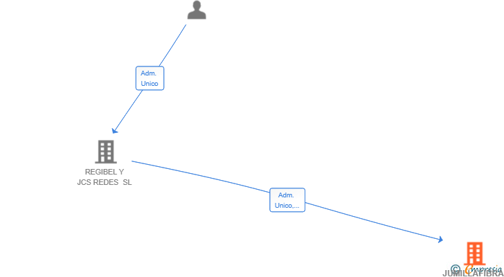 Vinculaciones societarias de JUMILLAFIBRA SL