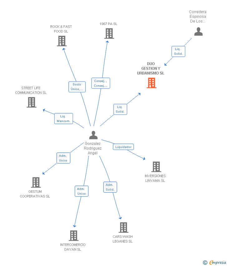 Vinculaciones societarias de DUO GESTION Y URBANISMO SL