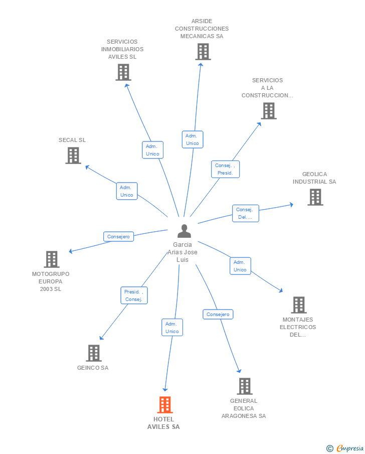 Vinculaciones societarias de HOTEL AVILES SA
