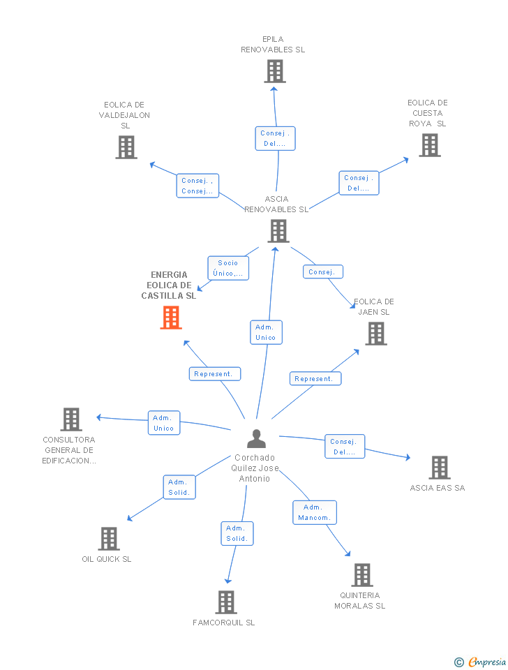 Vinculaciones societarias de ENERGIA EOLICA DE CASTILLA SL