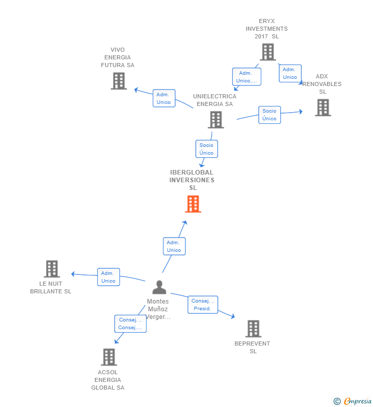 Vinculaciones societarias de IBERGLOBAL INVERSIONES SL
