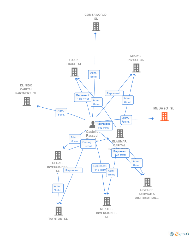 Vinculaciones societarias de MEDASO SL