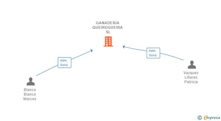 Vinculaciones societarias de GANADERIA QUEIRUGUEIRA SL