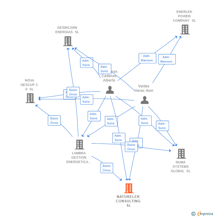 Vinculaciones societarias de NATURELEK CONSULTING SL